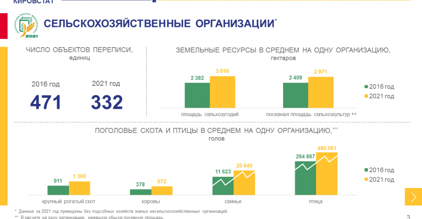 Итоги сельскохозяйственных переписей по Кировской области 2016 и 2021 гг.